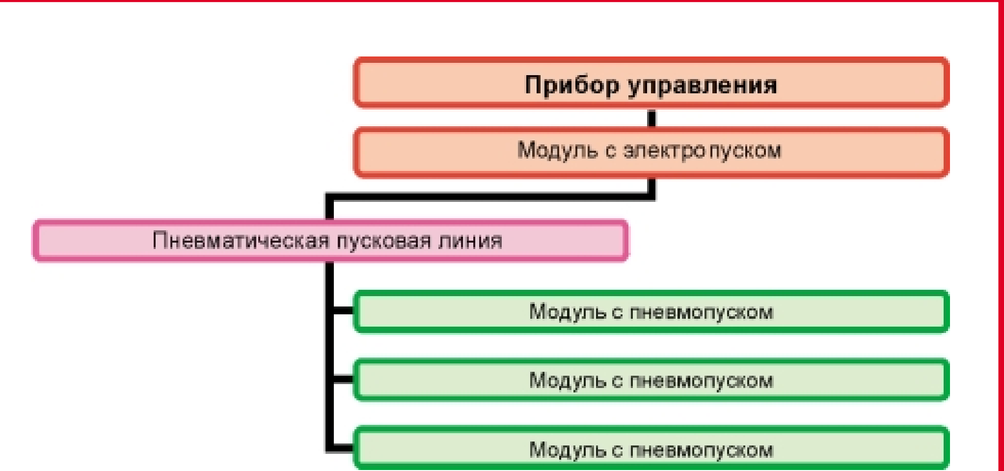 Структура установки газового пожаротушения.