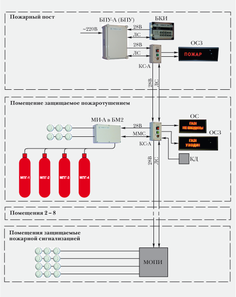 Комплекс пожарной автоматики «Гамма-01 МИНИ»